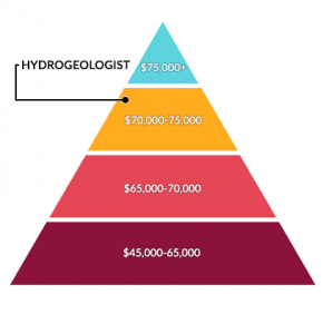 Hydrogeologist Salary