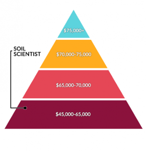 Soil Scientist Salary