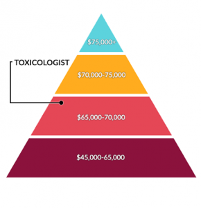 Toxicologist Salary