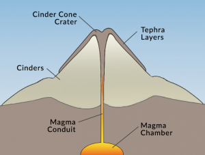 define cinder cone volcano