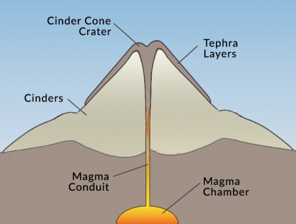 shield volcano diagram