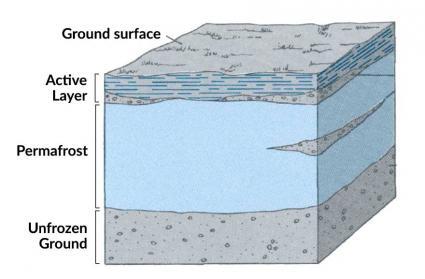 Permafrost Layers