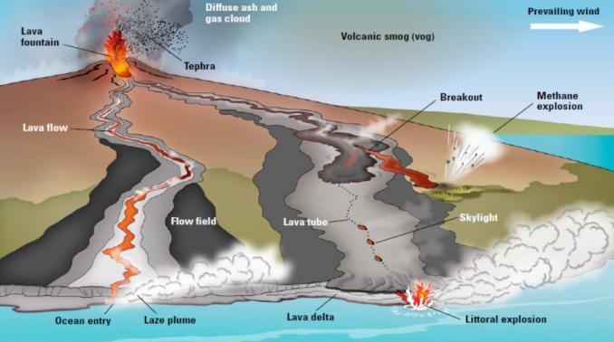 3 main types of volcanoes