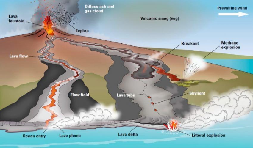 shield volcanoes diagrams