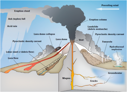 3 main types of volcanoes