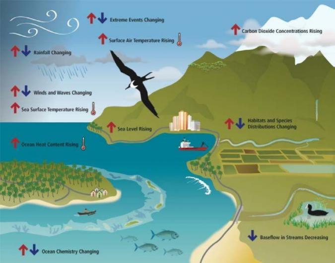 climate change indicators