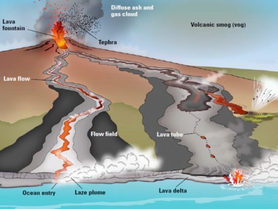 3 Types of Volcanoes: Stratovolcano, Shield and Cinder Cone - Earth How