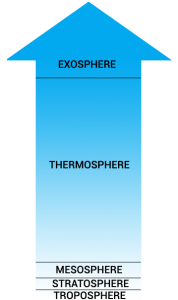 Atmosphere Layers