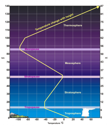 mesosphere layer of the atmosphere