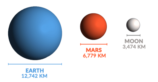 Earth Mars Sizes