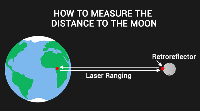 How to Measure Moon Distance