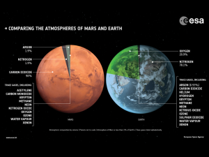 Mars Atmosphere Composition