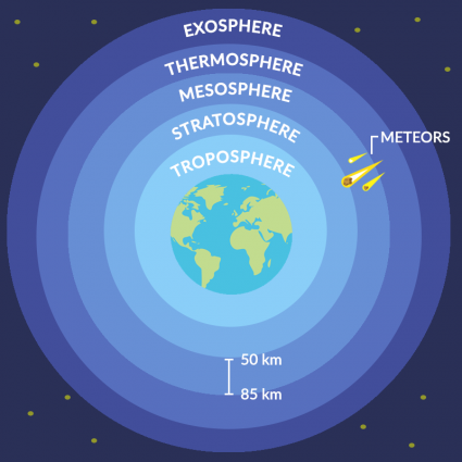 What Is The Height Of The Mesosphere