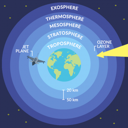 What Is the Stratosphere? - Earth How