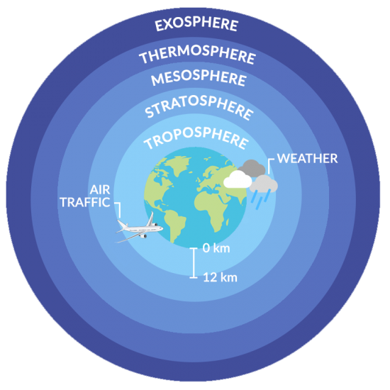 What Is the Troposphere? - Earth How