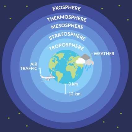 What Is the Troposphere? - Earth How