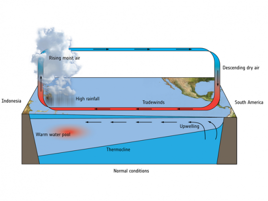 El Nino And El Nina Explained