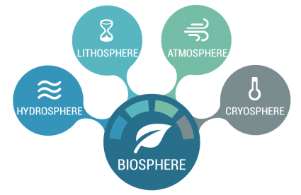 Biosphere Diagram