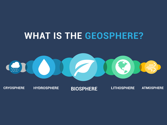 lithosphere hydrosphere atmosphere biosphere