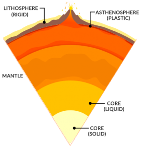 Parts of the layers of Earth