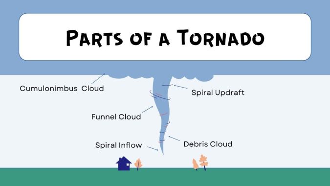 Parts of a Tornado