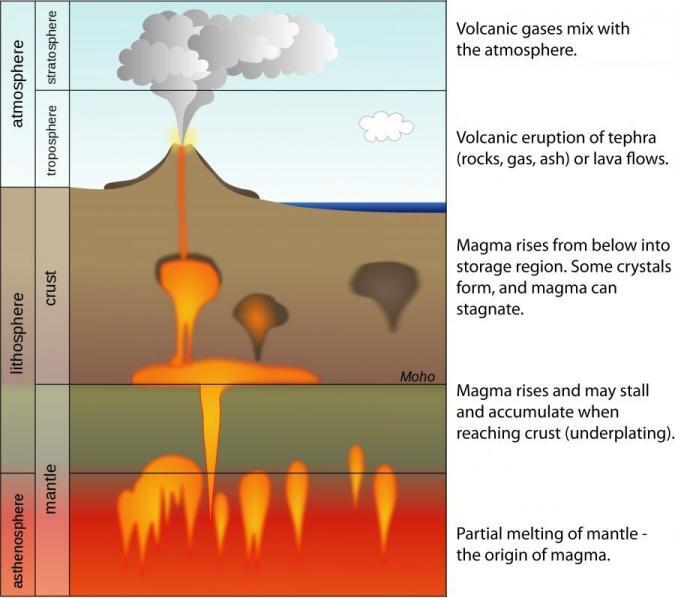 volcanoes magma formation