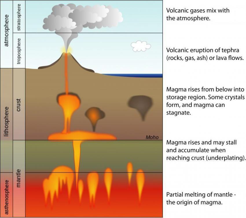 how igneous rocks are formed in the rock cycle