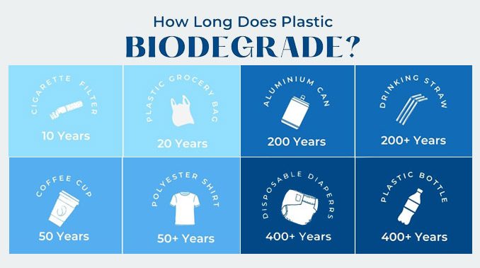 Biodegrade Feature