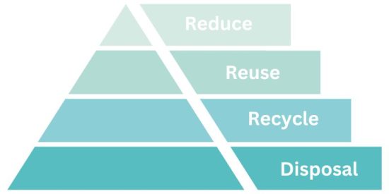 The Three R's: Reduce, Reuse, Recycle Waste Hierarchy To Enjoy Trash Free  Life - Conserve Energy Future