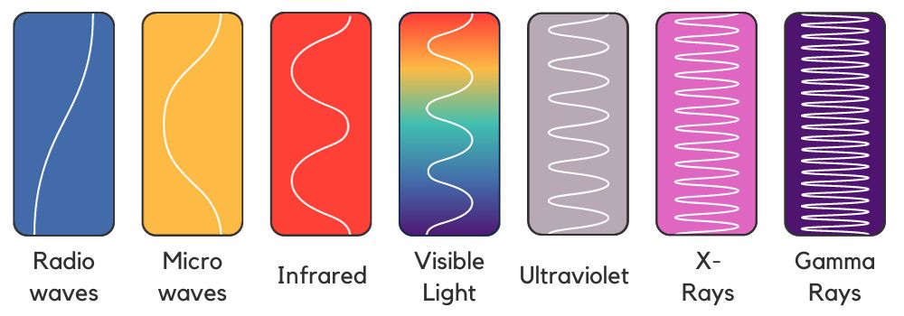 Electromagnetic Radiation - Explore the EM Spectrum - Earth How