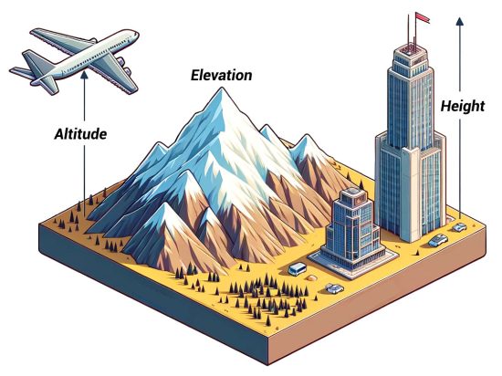 Elevation vs Altitude vs Height Diagram