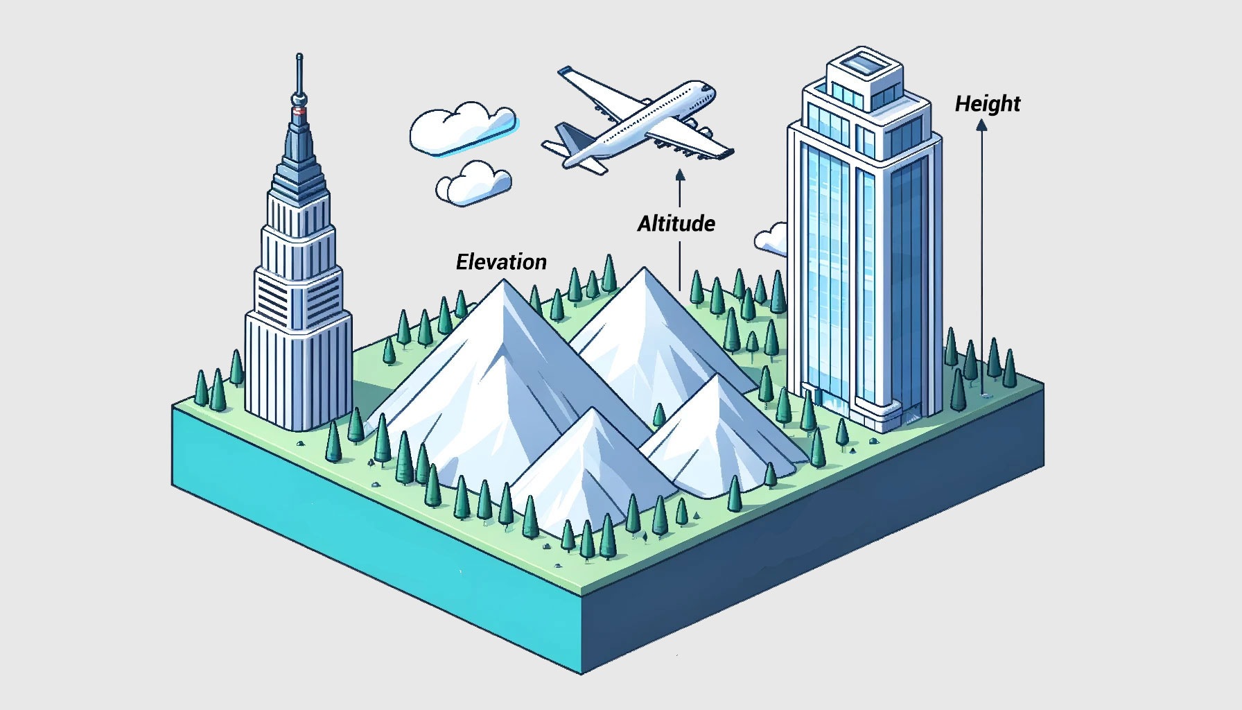 Elevation vs Altitude vs Height Feature