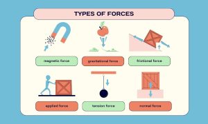 Types of Forces