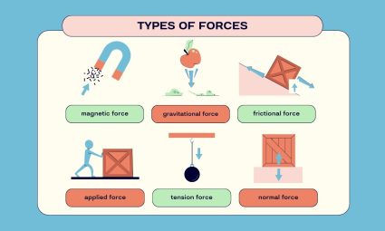 10 Types of Forces