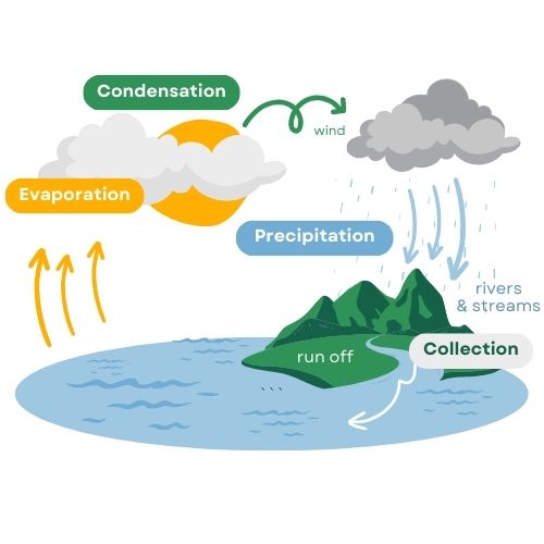 The Hydrosphere: A Deep Dive into Earth's Water - Earth How