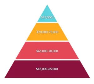 Environmental Scientist Payscale