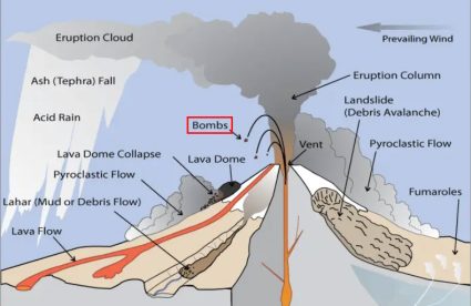Lava Bombs Volcano Diagram